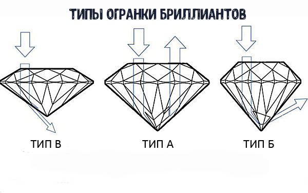фото какие есть типы огранки бриллиантов